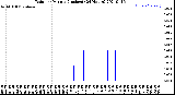 Milwaukee Weather Rain<br>per Minute<br>(Inches)<br>(24 Hours)