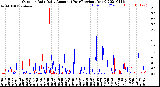 Milwaukee Weather Outdoor Rain<br>Daily Amount<br>(Past/Previous Year)