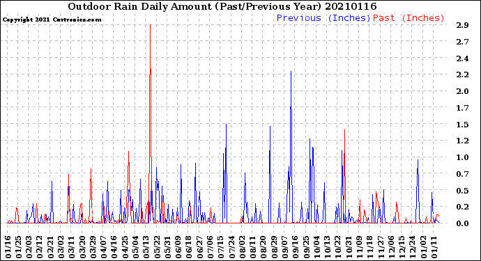 Milwaukee Weather Outdoor Rain<br>Daily Amount<br>(Past/Previous Year)