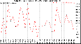 Milwaukee Weather Solar Radiation<br>Avg per Day W/m2/minute