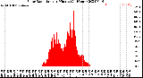 Milwaukee Weather Solar Radiation<br>per Minute<br>(24 Hours)