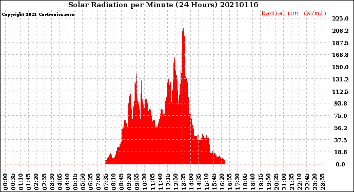 Milwaukee Weather Solar Radiation<br>per Minute<br>(24 Hours)