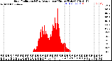 Milwaukee Weather Solar Radiation<br>& Day Average<br>per Minute<br>(Today)