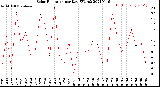 Milwaukee Weather Solar Radiation<br>per Day KW/m2