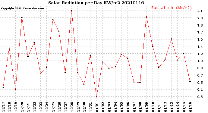 Milwaukee Weather Solar Radiation<br>per Day KW/m2