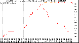 Milwaukee Weather Outdoor Temperature<br>vs Heat Index<br>per Minute<br>(24 Hours)