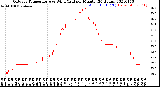 Milwaukee Weather Outdoor Temperature<br>vs Wind Chill<br>per Minute<br>(24 Hours)