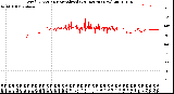 Milwaukee Weather Wind Direction<br>Normalized<br>(24 Hours) (New)