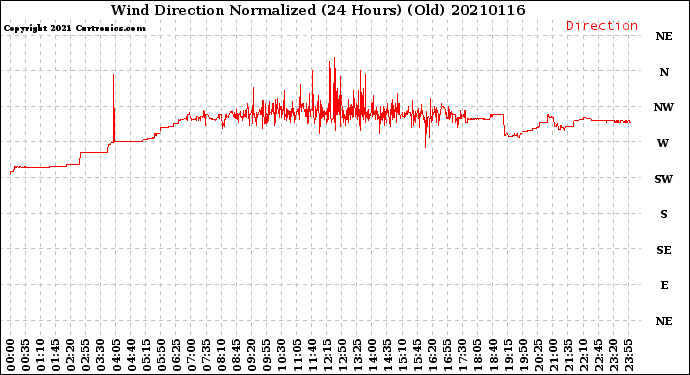 Milwaukee Weather Wind Direction<br>Normalized<br>(24 Hours) (Old)