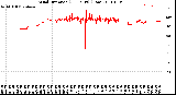 Milwaukee Weather Wind Direction<br>(24 Hours) (Raw)