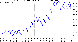 Milwaukee Weather Barometric Pressure<br>per Hour<br>(24 Hours)