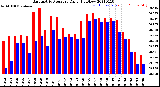 Milwaukee Weather Barometric Pressure<br>Daily High/Low