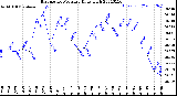 Milwaukee Weather Barometric Pressure<br>Daily High