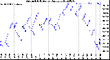 Milwaukee Weather Barometric Pressure<br>Daily Low