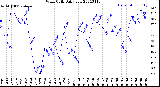 Milwaukee Weather Wind Chill<br>Daily Low