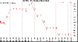 Milwaukee Weather Dew Point<br>(24 Hours)