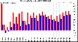 Milwaukee Weather Dew Point<br>Daily High/Low