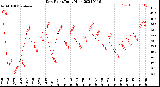 Milwaukee Weather Dew Point<br>Daily High