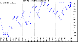 Milwaukee Weather Dew Point<br>Daily Low