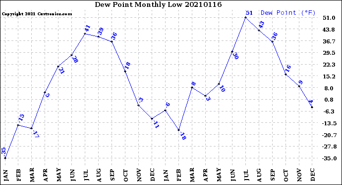 Milwaukee Weather Dew Point<br>Monthly Low