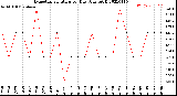 Milwaukee Weather Evapotranspiration<br>per Day (Ozs sq/ft)