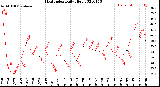 Milwaukee Weather Heat Index<br>Daily High