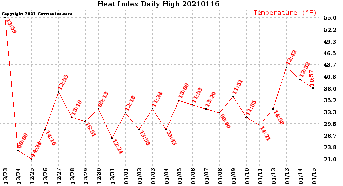 Milwaukee Weather Heat Index<br>Daily High