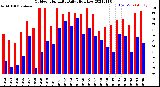 Milwaukee Weather Outdoor Humidity<br>Daily High/Low