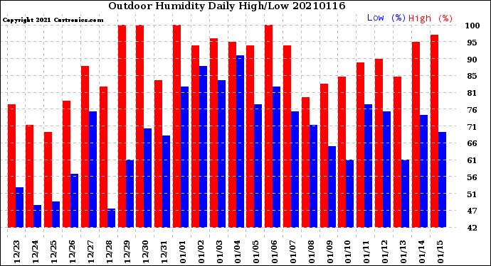 Milwaukee Weather Outdoor Humidity<br>Daily High/Low