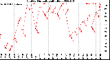 Milwaukee Weather Outdoor Humidity<br>Daily High