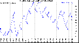 Milwaukee Weather Outdoor Humidity<br>Daily Low