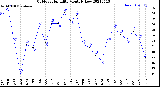 Milwaukee Weather Outdoor Humidity<br>Monthly Low