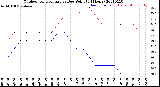 Milwaukee Weather Outdoor Temperature<br>vs Dew Point<br>(24 Hours)