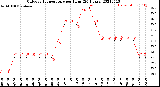 Milwaukee Weather Outdoor Temperature<br>per Hour<br>(24 Hours)