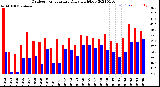 Milwaukee Weather Outdoor Temperature<br>Daily High/Low