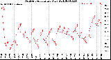 Milwaukee Weather Outdoor Temperature<br>Daily High