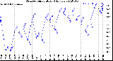 Milwaukee Weather Outdoor Temperature<br>Daily Low