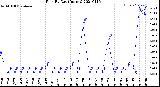 Milwaukee Weather Rain<br>By Day<br>(Inches)