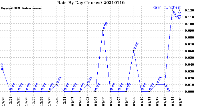 Milwaukee Weather Rain<br>By Day<br>(Inches)