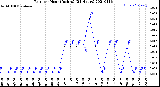 Milwaukee Weather Rain<br>per Hour<br>(Inches)<br>(24 Hours)