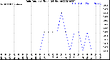 Milwaukee Weather Rain Rate<br>per Hour<br>(24 Hours)