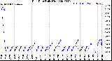 Milwaukee Weather Rain Rate<br>Daily High