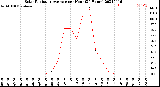 Milwaukee Weather Solar Radiation Average<br>per Hour<br>(24 Hours)