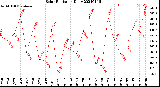 Milwaukee Weather Solar Radiation<br>Daily