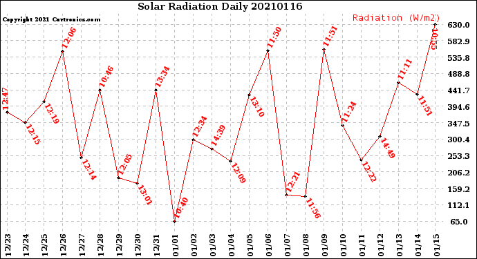 Milwaukee Weather Solar Radiation<br>Daily