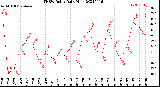 Milwaukee Weather THSW Index<br>Daily High