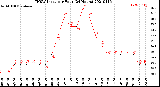 Milwaukee Weather THSW Index<br>per Hour<br>(24 Hours)