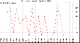 Milwaukee Weather Wind Direction<br>(By Day)