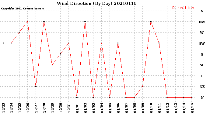 Milwaukee Weather Wind Direction<br>(By Day)