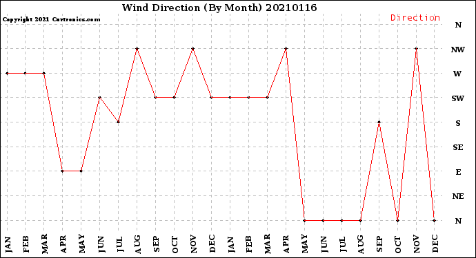 Milwaukee Weather Wind Direction<br>(By Month)